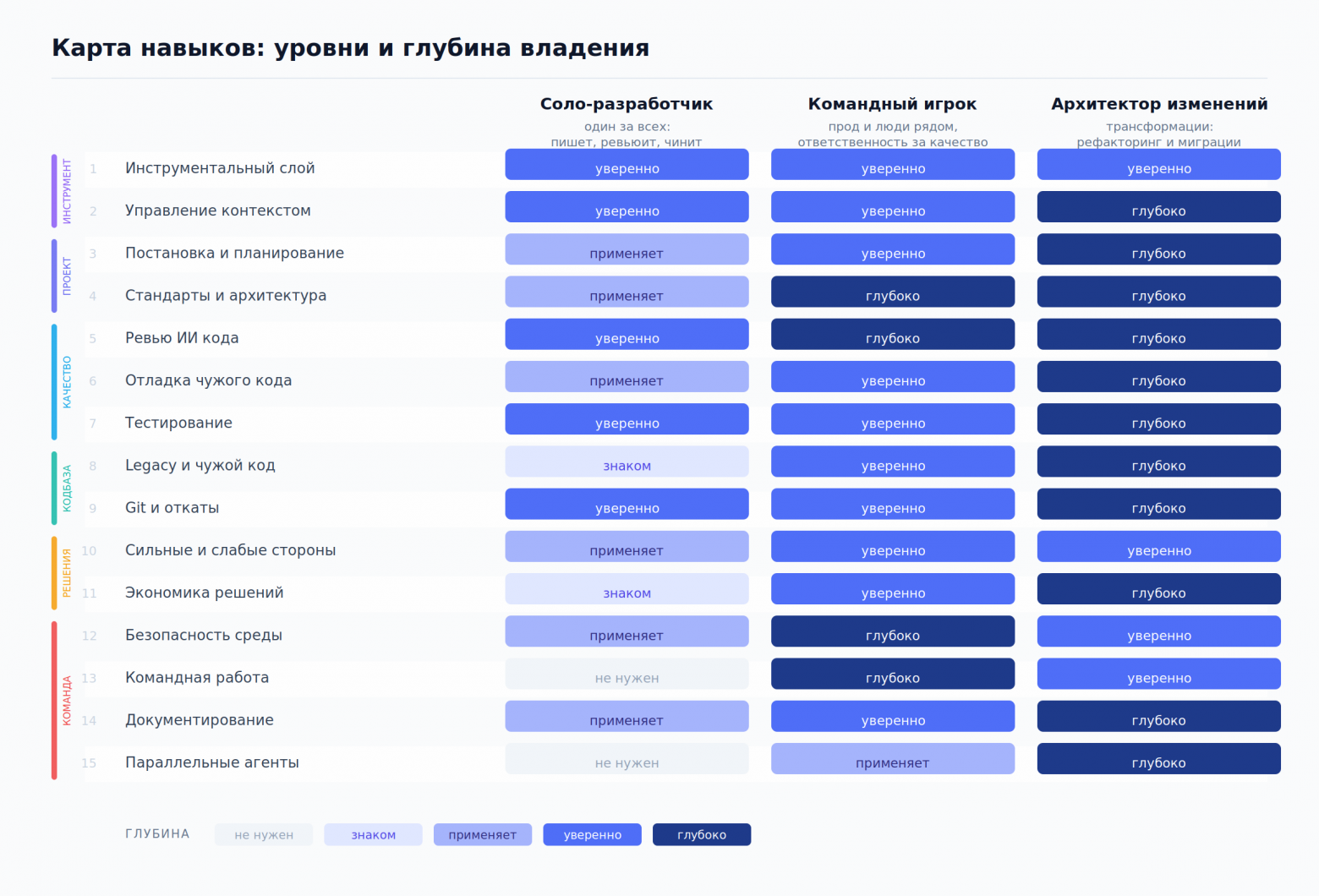 таблица с уровнями владения и навыками
